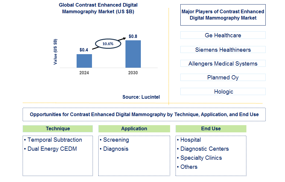 Contrast Enhanced Digital Mammography Trends and Forecast